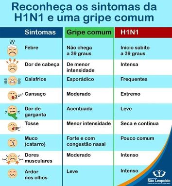 Conheça os sintomas gripe H1N1 x gripe comum Chapecó Unochapecó